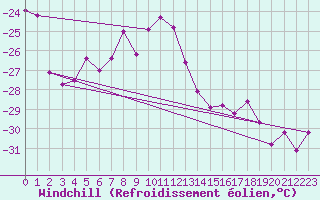 Courbe du refroidissement olien pour Sonnblick - Autom.