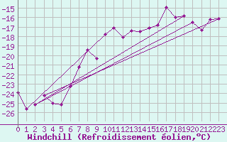 Courbe du refroidissement olien pour Titlis