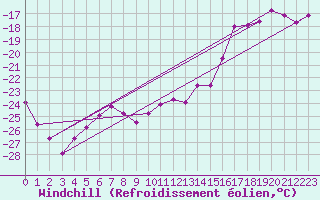 Courbe du refroidissement olien pour Titlis