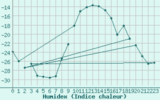 Courbe de l'humidex pour Ylinenjaervi