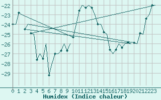 Courbe de l'humidex pour Sundsvall-Harnosand Flygplats