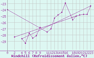 Courbe du refroidissement olien pour Kvitoya