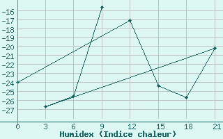 Courbe de l'humidex pour Krasnoscel'E