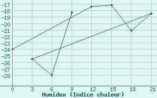 Courbe de l'humidex pour Gdov