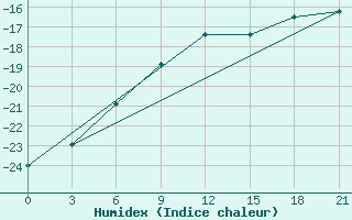 Courbe de l'humidex pour Arsk