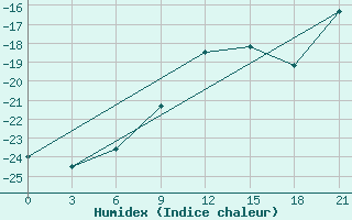 Courbe de l'humidex pour Cape Svedskij