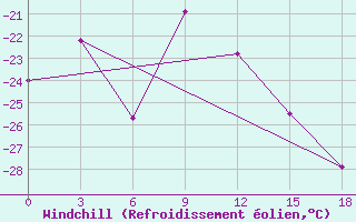 Courbe du refroidissement olien pour Vesljana