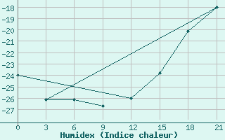 Courbe de l'humidex pour Vorkuta