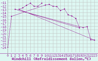 Courbe du refroidissement olien pour Kvitfjell