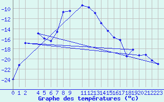 Courbe de tempratures pour Dividalen II