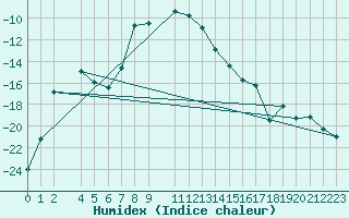 Courbe de l'humidex pour Dividalen II