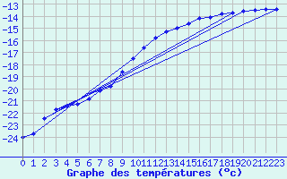 Courbe de tempratures pour Varkaus Kosulanniemi
