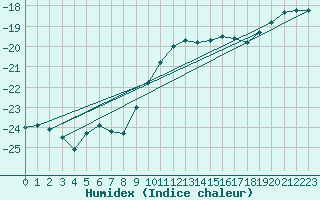 Courbe de l'humidex pour Heinola Plaani