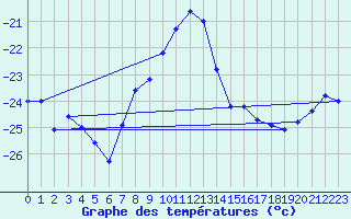 Courbe de tempratures pour Zilani