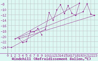 Courbe du refroidissement olien pour Col Des Mosses
