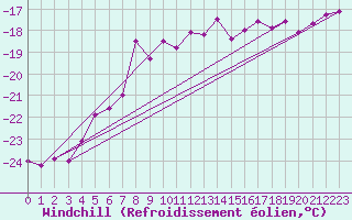 Courbe du refroidissement olien pour Kuusamo Rukatunturi