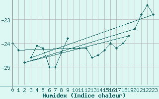 Courbe de l'humidex pour Inari Saariselka