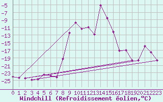 Courbe du refroidissement olien pour Gaddede A