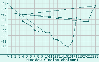 Courbe de l'humidex pour Pasvik