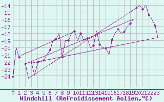 Courbe du refroidissement olien pour Vidsel