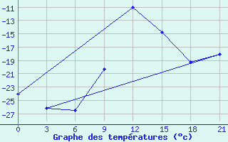 Courbe de tempratures pour Vinnicy