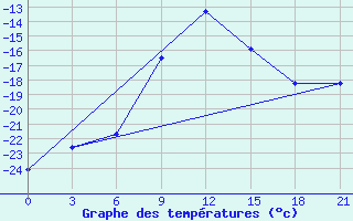 Courbe de tempratures pour Efremov