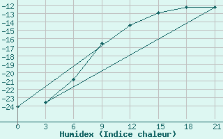 Courbe de l'humidex pour Emeck