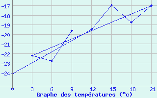 Courbe de tempratures pour Reboly