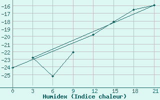 Courbe de l'humidex pour Nizhnyaya Pesha