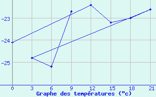 Courbe de tempratures pour Jarensk