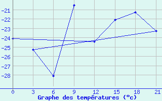 Courbe de tempratures pour McMurdo