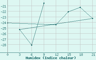 Courbe de l'humidex pour McMurdo