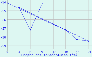 Courbe de tempratures pour Uhta