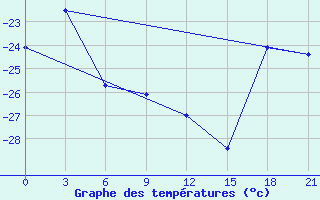 Courbe de tempratures pour Cape Svedskij