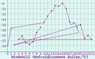 Courbe du refroidissement olien pour Vilhelmina