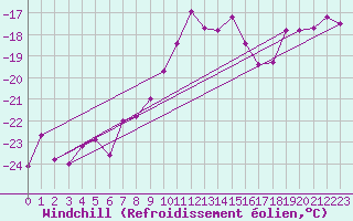 Courbe du refroidissement olien pour Titlis