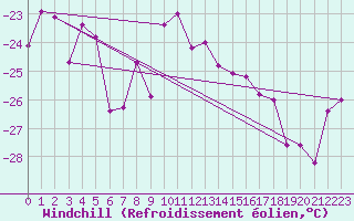 Courbe du refroidissement olien pour Corvatsch