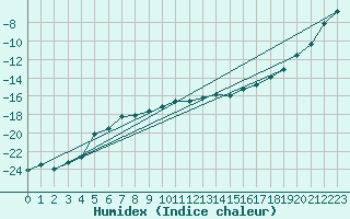 Courbe de l'humidex pour Porkalompolo
