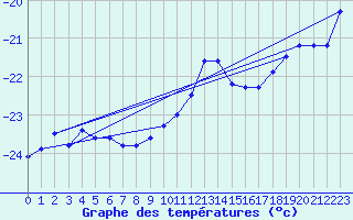 Courbe de tempratures pour Pian Rosa (It)