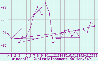 Courbe du refroidissement olien pour Jungfraujoch (Sw)