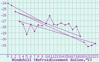 Courbe du refroidissement olien pour Corvatsch