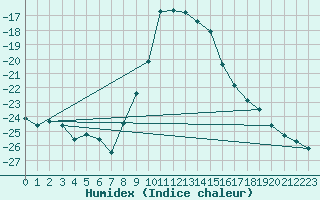 Courbe de l'humidex pour Ylistaro Pelma