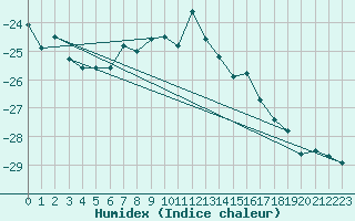 Courbe de l'humidex pour Pasvik