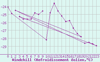 Courbe du refroidissement olien pour Pasvik