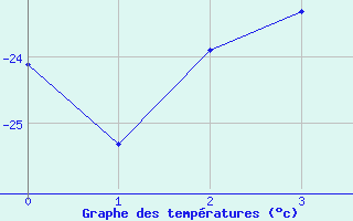 Courbe de tempratures pour University Wi Id 8906