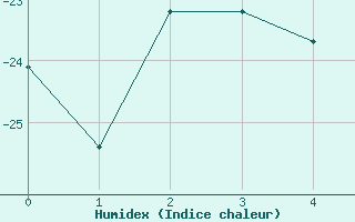 Courbe de l'humidex pour Cape Ross