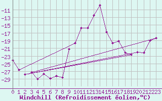Courbe du refroidissement olien pour Buffalora