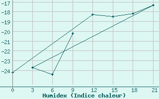 Courbe de l'humidex pour Pinega