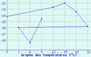 Courbe de tempratures pour Kudymkar