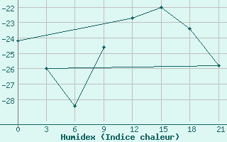 Courbe de l'humidex pour Kudymkar